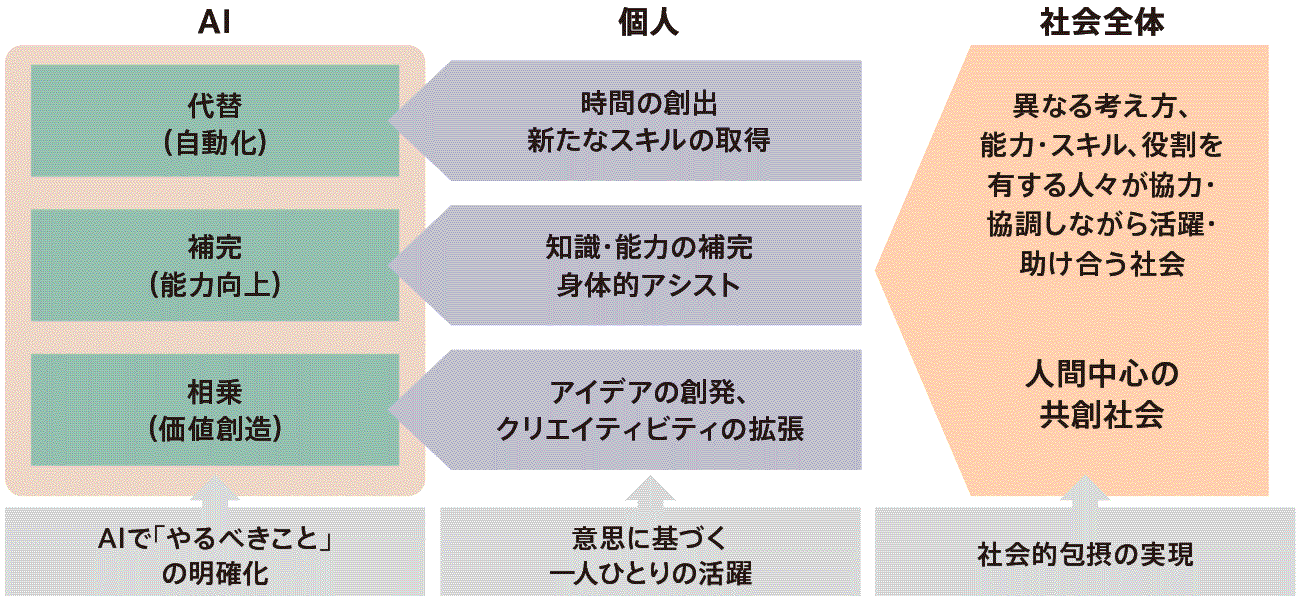 三菱総合研究所「2019年4月号特集AIの賢い活用が人間中心社会をもたらす」より